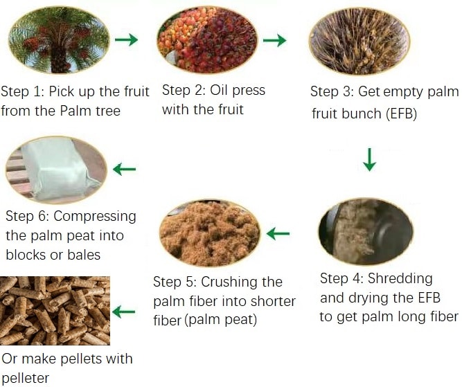 MacBaler- palm peat processing two types